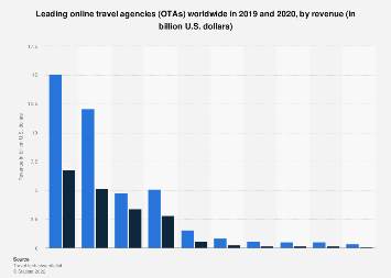 Leading online travel agencies (OTAs) worldwide from 2019 to 2025, by revenue (in million U.S. dollars)