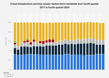 Cloud infrastructure services vendor market share worldwide from fourth quarter 2017 to fourth quarter 2024